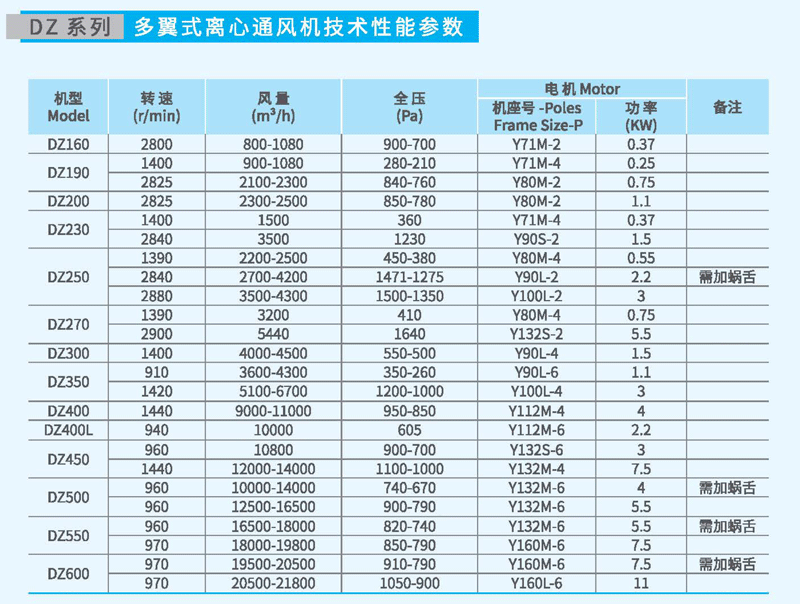 DZ450多翼式離心風（fēng）機參數