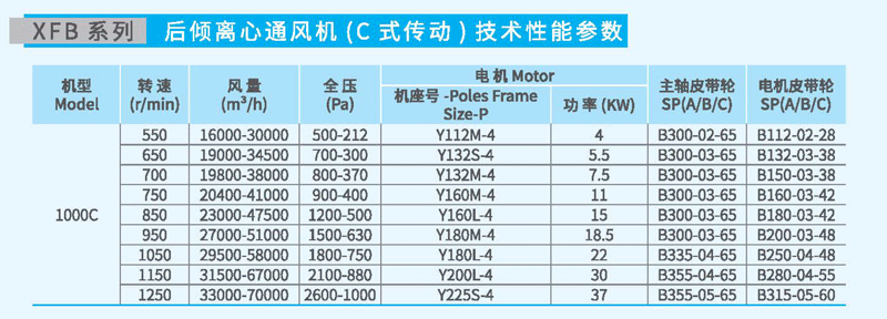 XFB1000C後傾離心風機參數