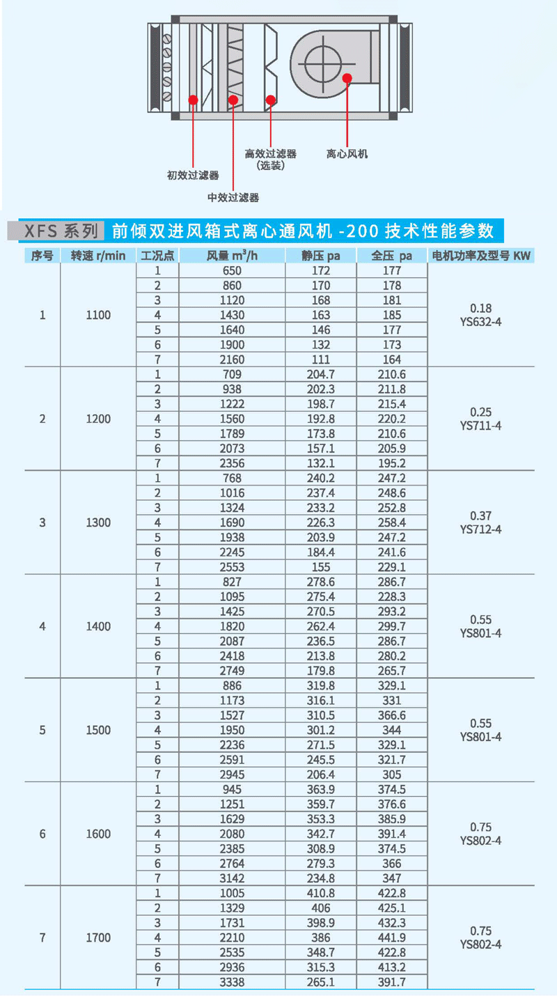 XFS-200箱式離心（xīn）風機參數