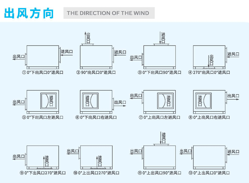 箱式離心風（fēng）機出（chū）風角度